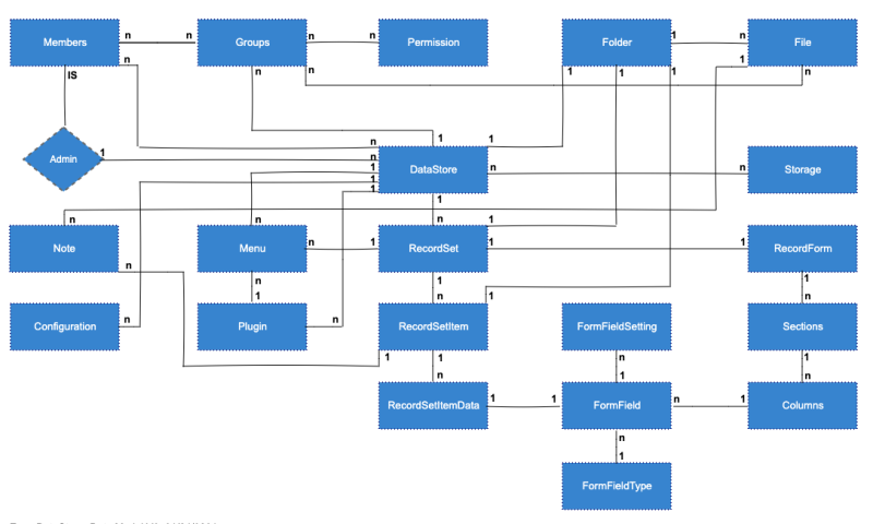 everydatastore datamodel